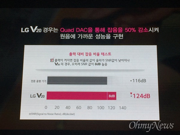  LG전자는 7일 LG V20와 200만 원대 전문 음향 기기 오디오 성능 비교한 결과를 발표했다. 출력이 높을수록 잡음 비율 값이 올라가 SNR(신호 대 잡음 비율) 값은 내려가는데, V20은 오히려 SNR 값이 전문 기기(116데시벨)보다 8데시벨 높았다고 한다.
