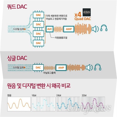  LG V20 '쿼드 DAC(디지털 아날로그 컨버터)' 성능을 기존 '싱글 DAC'와 비교한 LG전자 인포그래픽. DAC는 디지털 음원을 우리가 들을 수 있는 아날로그 음향으로 전환해주는 핵심 부품으로, 보통 오디오에는 1개만 들어가는데 V20에는 4개가 들어가면서 원음에 더 가깝게 들린다고 한다
