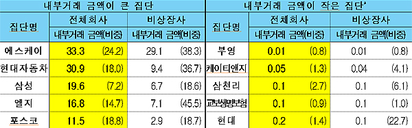  내부거래 금액이 크거나 작은 기업집단 현황 (’15년 말 기준, 단위 : %, 조원)

