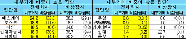  내부거래 비중이 높거나 낮은 기업집단 현황(’15년 말 기준, 단위 : %, 조원)