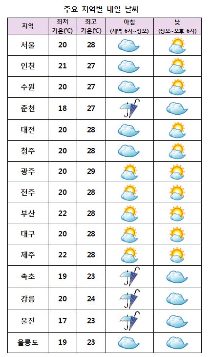  주요 지역별 내일날씨 전망