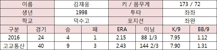  김재웅 프로필 및 고교기록