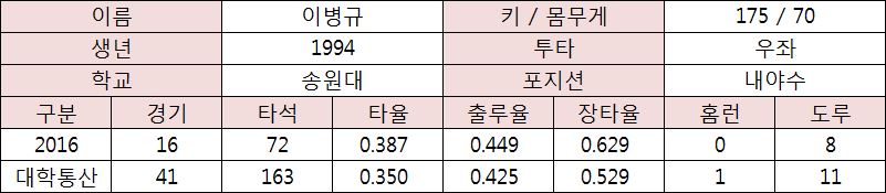  이병규 프로필 및 대학기록