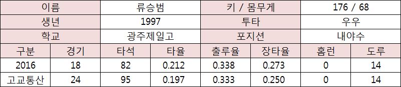  류승범 프로필 및 고교기록