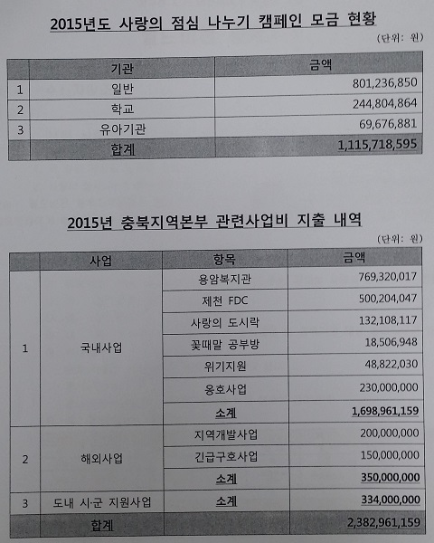 지난 7일 한국월드비전이 전국공무원노조 충북본부에 전달한 2015년 사랑의 점심나누기 모금현황과 지출내역 갈무리 