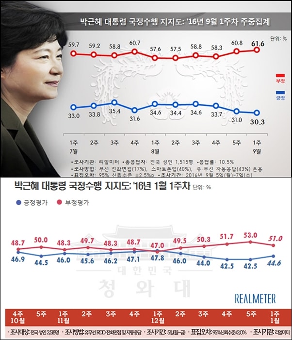  리얼미터의 9월 1주차 박근혜 대통령 국정수행 지지도와 지난 4차 북핵 실험 직후 나온 박근혜 대통령 국정수행 지지도