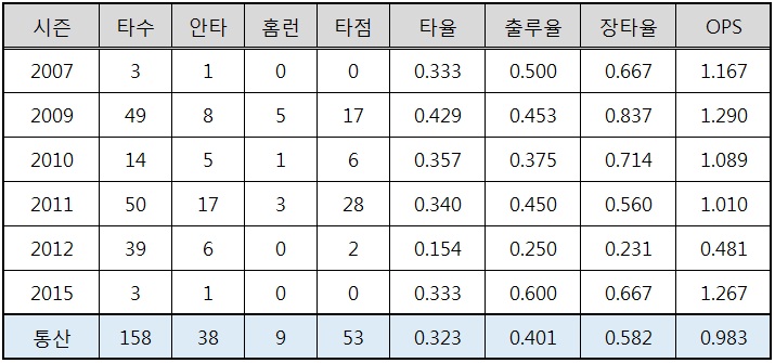  박정권의 통산 포스트시즌 성적 (출처: 스탯티즈)
