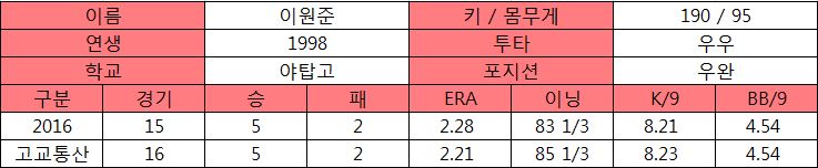  이원준 프로필 및 고교 기록.