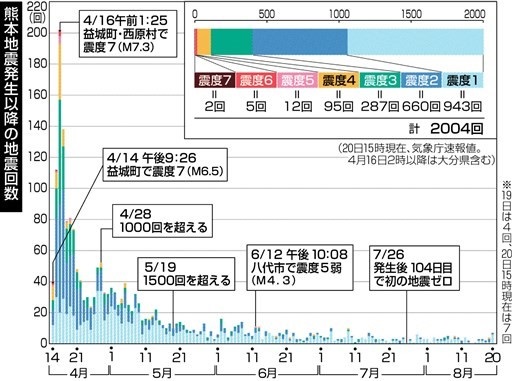 구마모토지진은 지금도 계속되고 있다. 지난 4월 14일부터 8월 20일까지 4개 월여동안 일본 구마모토 현에서 일어난 진도 1 이상의 지진횟수는 2004회다.
