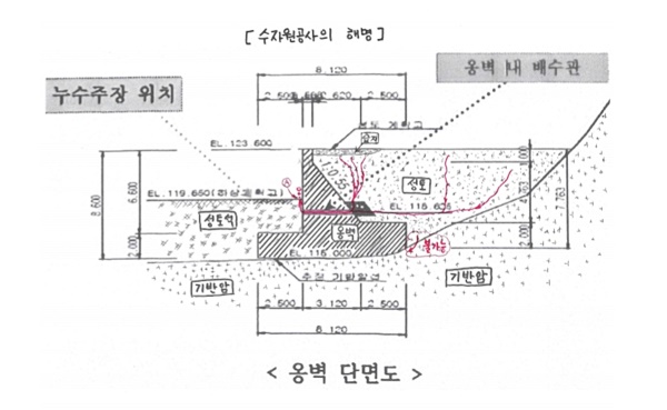  수공쪽의 주장에 따르면 습지의 물이 옹벽에 바로 붙은 배수관로로 물이 나와야 한다