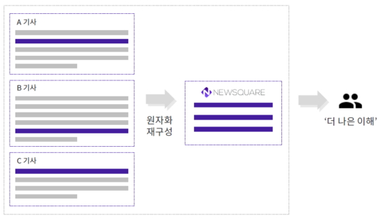  <뉴스퀘어>는 각 기사의 핵심 내용을 뽑고, 해설을 덧붙여 기사의 이해를 돕는다. 