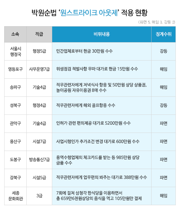  박원순법 '원스트라이크아웃제' 적용 현황