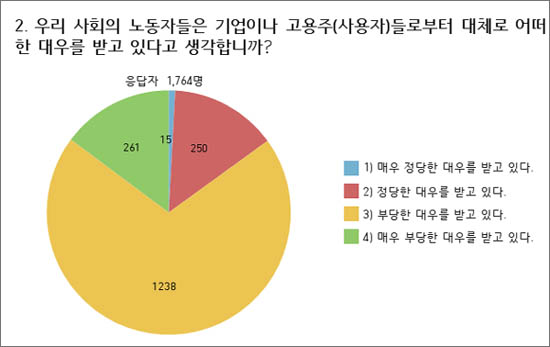 대전교육연구소가 지난 1일 부터 9일까지 대전지역 고교생 1170명을 상대로 실시한 '대전 지역 고등학생의 노동의식에 대한 실태조사' 결과, 응답자 84.9%가 '부당한 대우를 받고 있다'고 응답했다.