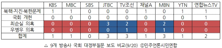  9개 방송사 국회 대정부질문 보도 비교(9/20) ⓒ민주언론시민연합