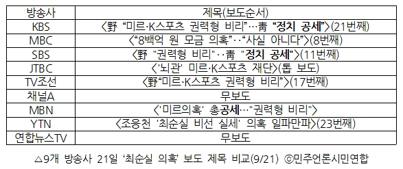 9개 방송사 21일 '최순실 의혹' 보도 제목 비교(9/21) ⓒ민주언론시민연합