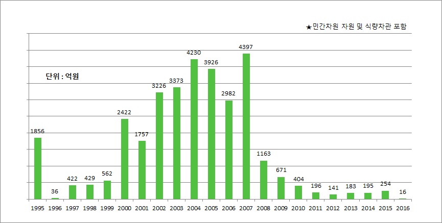 민간차원의 지원 및 식량차관도 포함된 인도적 지원이다