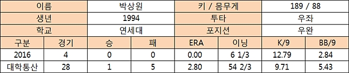  박상원 프로필 및 대학기록