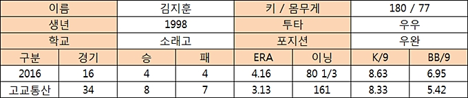  김지훈 프로필 및 고교 기록