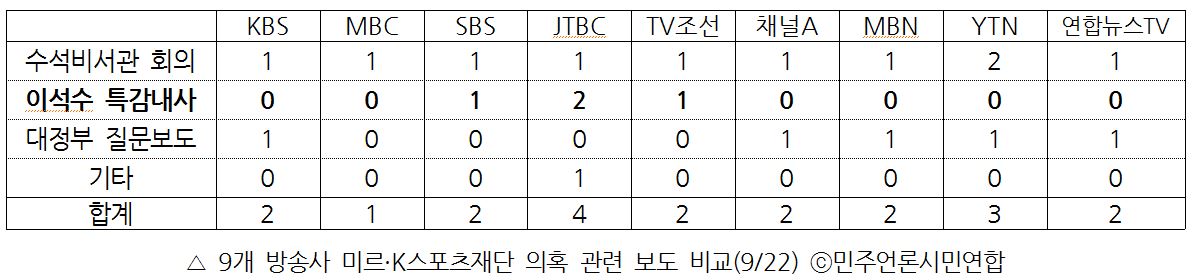 9개 방송사 미르·K 스포츠재단 의혹 관련 보도 비교(9/22)