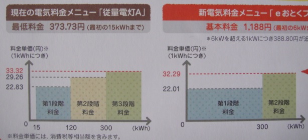            일본 간사이 전력에서 가정용 전기 요금 누진제를 3단계에서 2단계로 바꿀 예정이니 희망자는 신청하라는 소개 그림입니다.