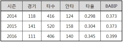  박민우의 최근 3시즌 타격 관련 주요 기록 (출처: 스탯티즈)

