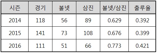  박민우의 최근 3시즌 선구안 관련 기록 (출처: 스탯티즈)

