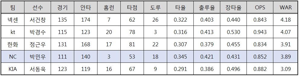  리그 주요 2루수들의 2016시즌 성적 비교 (출처: 스탯티즈) 