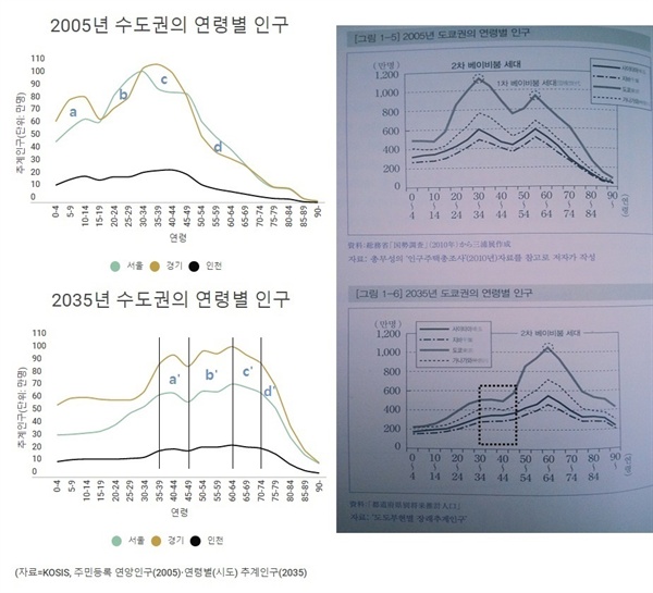 (일본 자료=미우라 아쓰시 <도쿄는 교외 지역부터 사라져간다!> 32쪽 재인용. 점선 네모 박스는 필자가 표시).