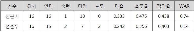  신본기와 전준우의 전역 후 성적 (출처: 야구기록실 KBReport.com)
