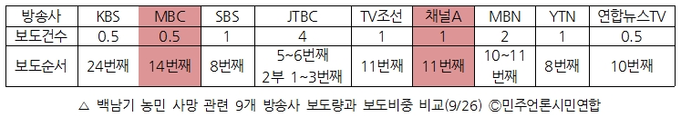 백남기 농민 사망 관련 9개 방송사 보도량과 보도 빚우 비교(9/26)  ⓒ민주언론시민연합