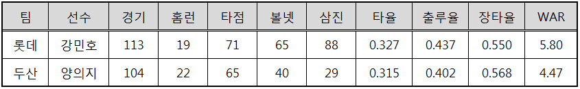  강민호와 양의지의 올 시즌 성적 (출처: 야구기록실 KBReport.com)
