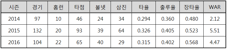  양의지의 최근 3시즌 성적 (출처: 야구기록실 KBReport.com)
