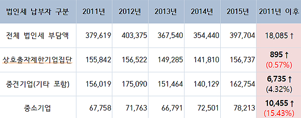 2011-2015 기업 규모별 법인세 비중 (단위: 억원)