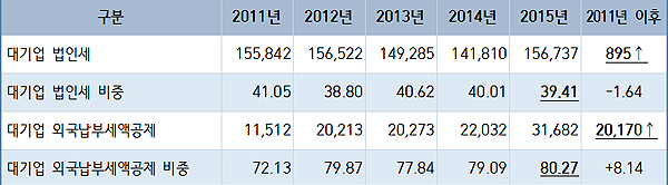2011-2015 상호출자제한기업집단의 법인세 및 외국납부세액공제 (단위: 억원, %)