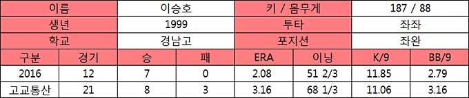  이승호 프로필 및 고교기록