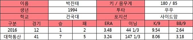  박진태 프로필 및 대학기록