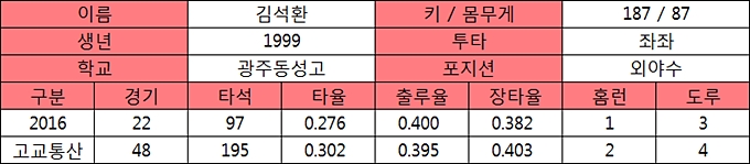  김석환 프로필 및 고교기록