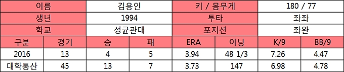  김용인 프로필 및 대학기록