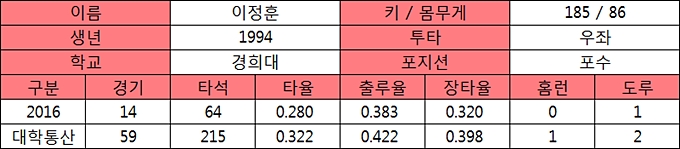  이정훈 프로필 및 대학기록