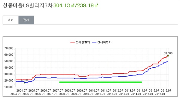 김재수 농림축산식품부 장관이 지난 2007년부터 7년간 전세로 거주한 경기도 용인시 'LG빌리지' 93평형대 아파트 전세 시세 추이. 녹색 줄이 보증금 1억9천만 원을 내고 거주한 기간.  