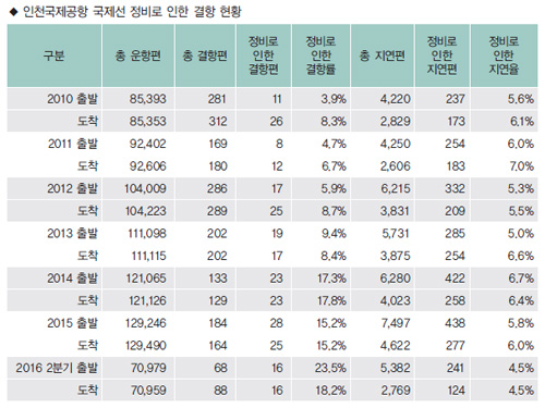 인천공항의 국제선 출발편의 정비로 인한 결항이 도착편 정비 결항을 앞섰다. 인천공항 출발편 정비 결항 횟수가 외국 공항 출발편 정비 결항 횟수보다 많다는 것으로, 인천공항이 제때 정비서비스를 제공하지 못하고 있음을 방증한다.