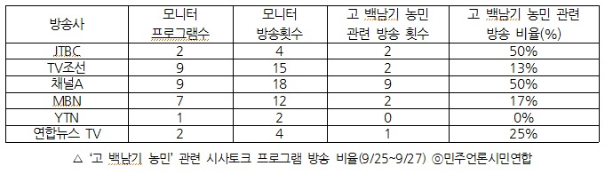 ‘고 백남기 농민’ 관련 시사토크 프로그램 방송 비율(9/25~9/27)
