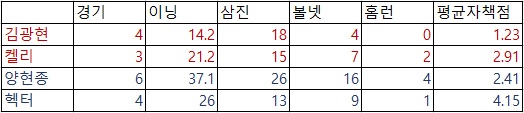  올시즌 SK와 KIA 1-2선발들의 LG 상대 주요 기록(출처: 야구기록실 KBReport.com)

