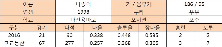  나종덕 프로필 및 고교기록