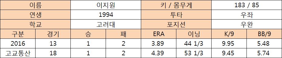  이지원 프로필 및 고교 기록