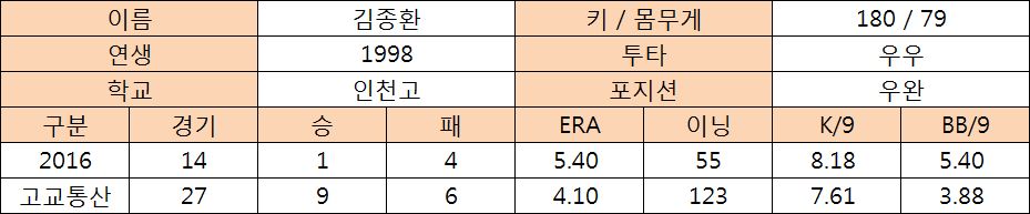  김종환 프로필 및 고교 기록