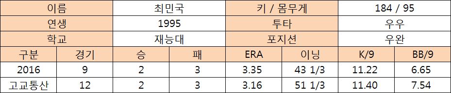  최민국 프로필 및 기록