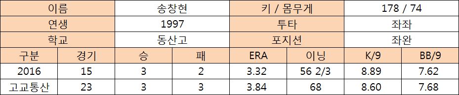  송창현 프로필 및 고교기록