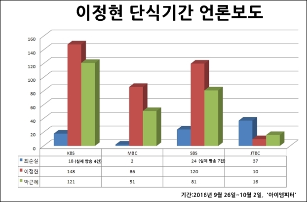 박근혜 대통령 관련 보도는 대부분 10월 1일 국군의날 행사와 기념사, 다른 행사 보도. 박근혜 키워드를 선택한 이유는 최순실과의 의혹 때문 그러나 관련 보도는 거의 없었다.