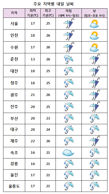  주요 지역별 내일날씨 전망